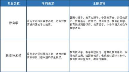 浅析“教育学”与“教育技术学” 名称相似却迥异之专业